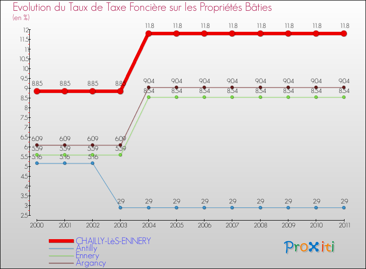 Evolution du taux de la taxe foncière sur le bati pour CHAILLY-LèS-ENNERY et les communes proches Comparaison des taux de taxe foncière sur le bati pour CHAILLY-LèS-ENNERY et les communes voisines