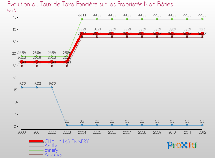 Evolution du taux de la taxe foncière sur les immeubles et terrains non batis pour CHAILLY-LèS-ENNERY et les communes proches de 2000 à 2012 Comparaison des taux de la taxe foncière sur les immeubles et terrains non batis pour CHAILLY-LèS-ENNERY et les communes voisines de 2000 à 2012