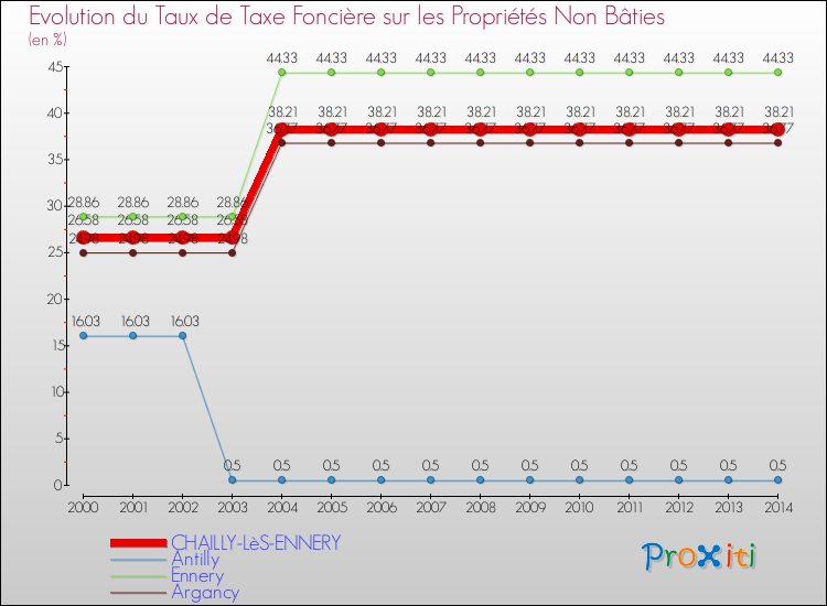 Evolution du taux de la taxe foncière sur les immeubles et terrains non batis pour CHAILLY-LèS-ENNERY et les communes proches de 2000 à 2014 Comparaison des taux de la taxe foncière sur les immeubles et terrains non batis pour CHAILLY-LèS-ENNERY et les communes voisines de 2000 à 2014