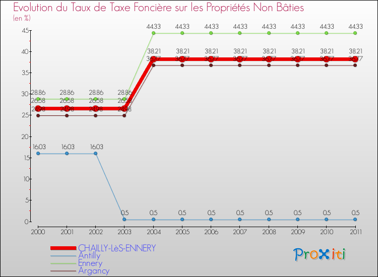 Evolution du taux de la taxe foncière sur les immeubles et terrains non batis pour CHAILLY-LèS-ENNERY et les communes proches Comparaison des taux de la taxe foncière sur les immeubles et terrains non batis pour CHAILLY-LèS-ENNERY et les communes voisines