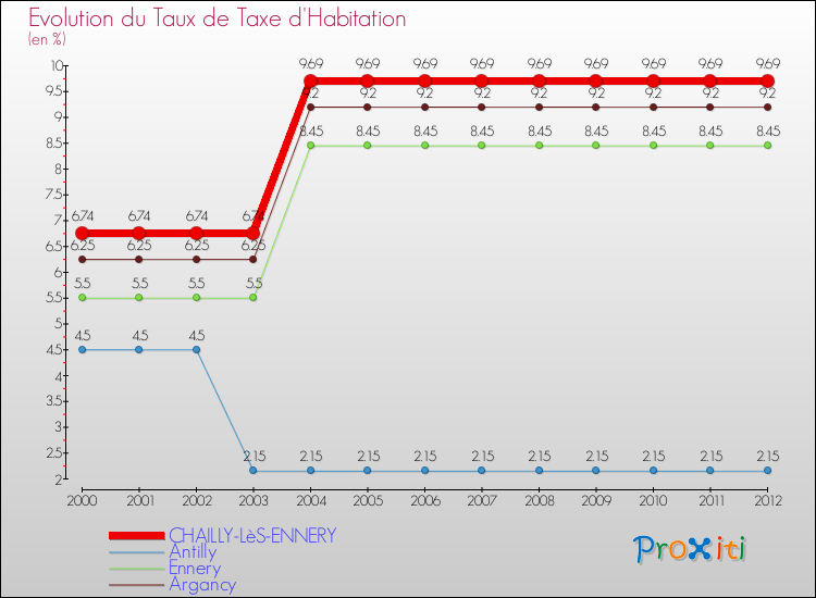 Evolution du taux de la taxe d'habitation pour CHAILLY-LèS-ENNERY et les communes proches Comparaison des taux de la taxe d'habitation pour CHAILLY-LèS-ENNERY et les communes voisines