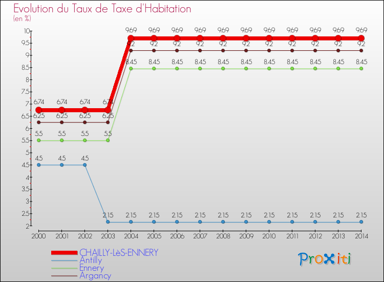 Evolution du taux de la taxe d'habitation pour CHAILLY-LèS-ENNERY et les communes proches de 2000 à 2014 Comparaison des taux de la taxe d'habitation pour CHAILLY-LèS-ENNERY et les communes voisines de 2000 à 2014