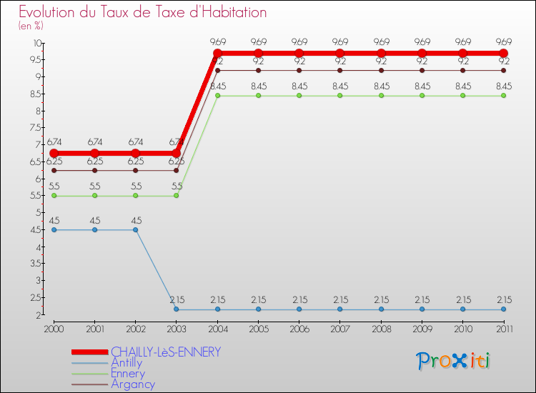 Evolution du taux de la taxe d'habitation pour CHAILLY-LèS-ENNERY et les communes proches Comparaison des taux de la taxe d'habitation pour CHAILLY-LèS-ENNERY et les communes voisines