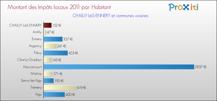 Montant des impôts locaux par Habitant pour CHAILLY-LèS-ENNERY et les communes proches Comparaison des impôts locaux par habitant pour CHAILLY-LèS-ENNERY et les communes voisines