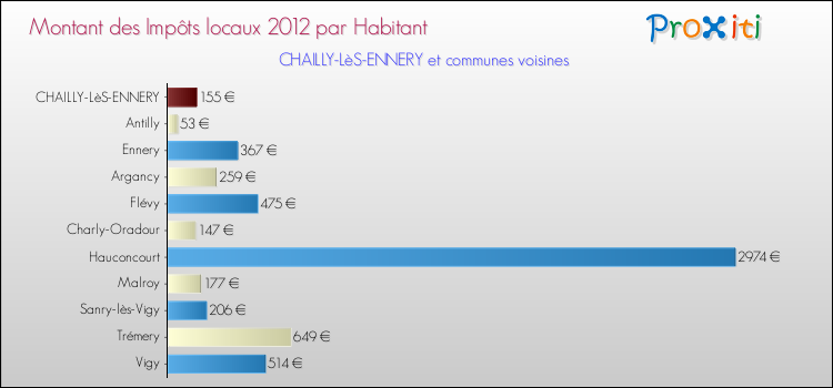 Montant des impôts locaux par Habitant pour CHAILLY-LèS-ENNERY et les communes proches Comparaison des impôts locaux par habitant pour CHAILLY-LèS-ENNERY et les communes voisines