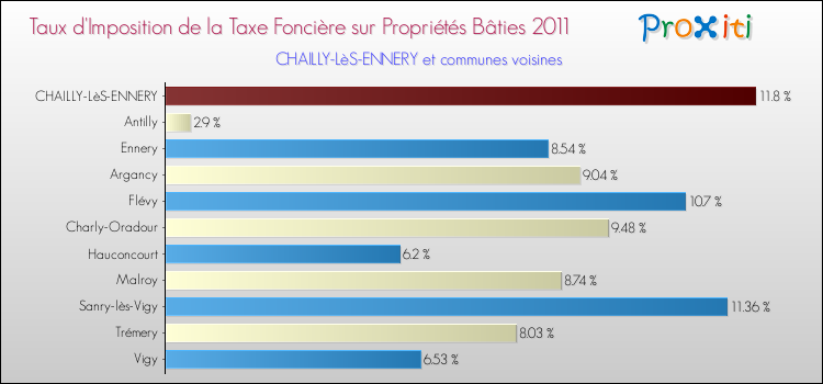 Taux d'imposition de la taxe foncière sur le bati 2011 pour CHAILLY-LèS-ENNERY et les communes proches Comparaison des taux d'imposition de la taxe foncière sur le bati 2011 pour CHAILLY-LèS-ENNERY et les communes voisines