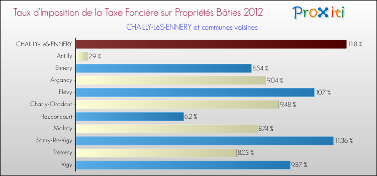 Taux d'imposition de la taxe foncière sur le bati 2012 pour CHAILLY-LèS-ENNERY et les communes proches Comparaison des taux d'imposition de la taxe foncière sur le bati 2012 pour CHAILLY-LèS-ENNERY et les communes voisines