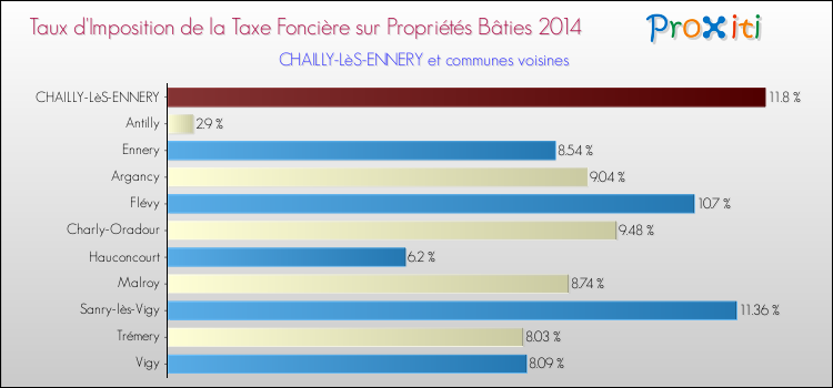 Taux d'imposition de la taxe foncière sur le bati 2014 pour CHAILLY-LèS-ENNERY et les communes proches Comparaison des taux d'imposition de la taxe foncière sur le bati 2014 pour CHAILLY-LèS-ENNERY et les communes voisines