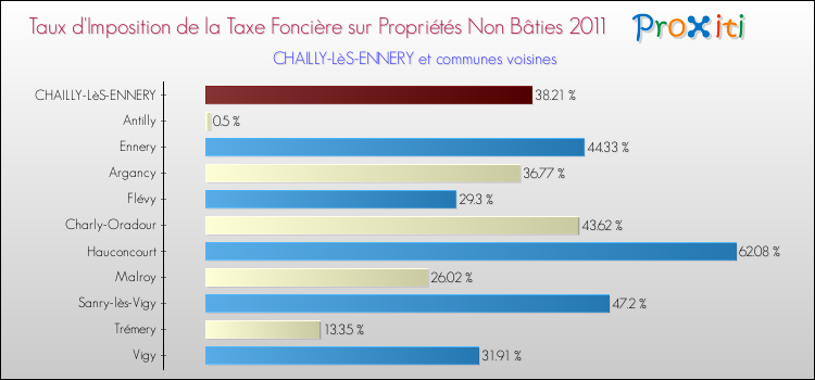 Taux d'imposition de la taxe foncière sur les immeubles et terrains non batis 2011 pour CHAILLY-LèS-ENNERY et les communes proches Comparaison des taux d'imposition de la taxe foncière sur les immeubles et terrains non batis 2011 pour CHAILLY-LèS-ENNERY et les communes voisines