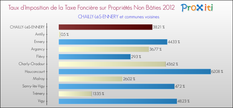 Taux d'imposition de la taxe foncière sur les immeubles et terrains non batis 2012 pour CHAILLY-LèS-ENNERY et les communes proches Comparaison des taux d'imposition de la taxe foncière sur les immeubles et terrains non batis 2012 pour CHAILLY-LèS-ENNERY et les communes voisines