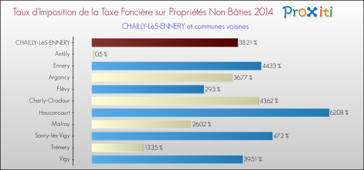 Taux d'imposition de la taxe foncière sur les immeubles et terrains non batis 2014 pour CHAILLY-LèS-ENNERY et les communes proches Comparaison des taux d'imposition de la taxe foncière sur les immeubles et terrains non batis 2014 pour CHAILLY-LèS-ENNERY et les communes voisines