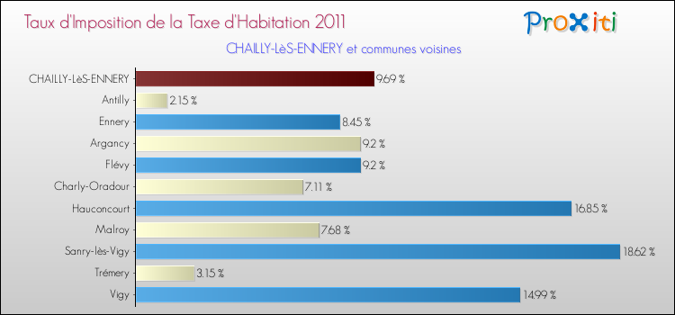 Taux d'imposition de la taxe d'habitation 2011 pour CHAILLY-LèS-ENNERY et les communes proches Comparaison des taux d'imposition de la taxe d'habitation 2011 pour CHAILLY-LèS-ENNERY et les communes voisines