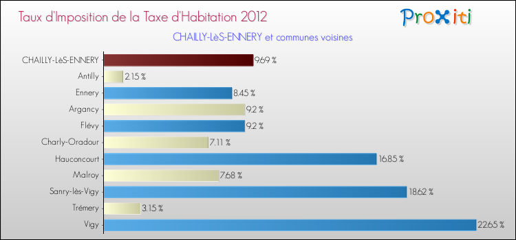 Taux d'imposition de la taxe d'habitation 2012 pour CHAILLY-LèS-ENNERY et les communes proches Comparaison des taux d'imposition de la taxe d'habitation 2012 pour CHAILLY-LèS-ENNERY et les communes voisines