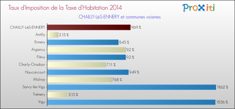 Taux d'imposition de la taxe d'habitation 2014 pour CHAILLY-LèS-ENNERY et les communes proches Comparaison des taux d'imposition de la taxe d'habitation 2014 pour CHAILLY-LèS-ENNERY et les communes voisines