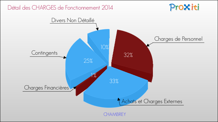 Décomposition des Charges de Fonctionnement 2014 de la commune de CHAMBREY Charges de Fonctionnement 2014 pour la commune de CHAMBREY