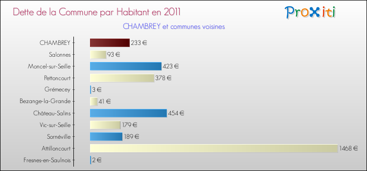 Dette par habitant de la commune en 2011 pour CHAMBREY et les communes proches Comparaison de la dette par habitant de la commune en 2011 pour CHAMBREY et les communes voisines
