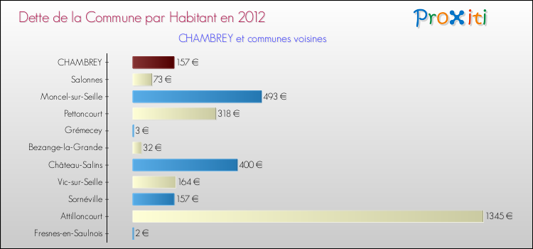 Dette par habitant de la commune en 2012 pour CHAMBREY et les communes proches Comparaison de la dette par habitant de la commune en 2012 pour CHAMBREY et les communes voisines