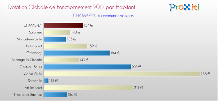 Montant des dotations globales de fonctionnement DGF par Habitant pour CHAMBREY et les communes proches Comparaison des des dotations globales de fonctionnement DGF par habitant pour CHAMBREY et les communes voisines