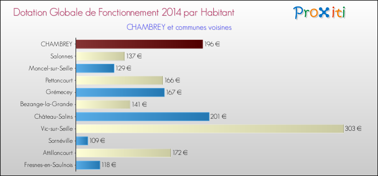 Montant des dotations globales de fonctionnement DGF par Habitant pour CHAMBREY et les communes proches en 2014. Comparaison des des dotations globales de fonctionnement DGF par habitant pour CHAMBREY et les communes voisines en 2014.