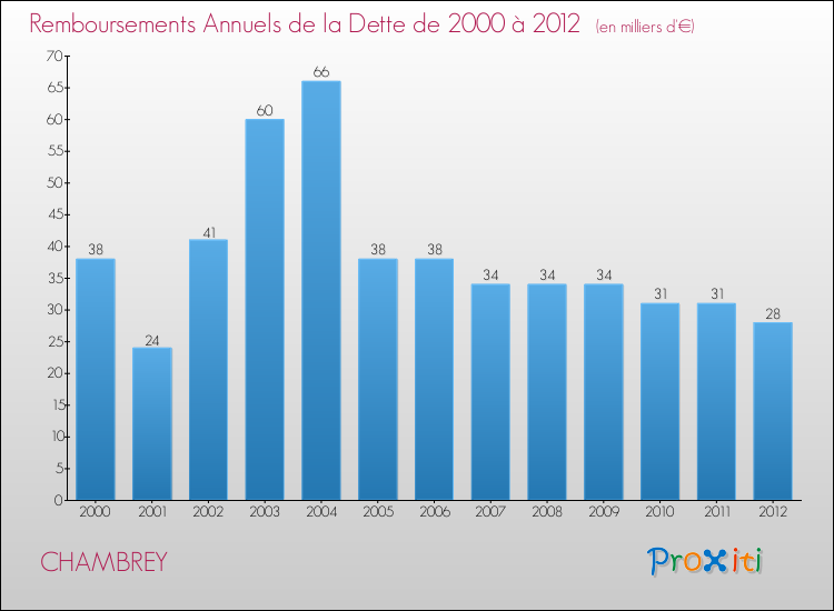 Evolution de l'annuité de la dette pour la commune de CHAMBREY de 2000 à 2012 Annuités de la dette pour CHAMBREY de 2000 à 2012