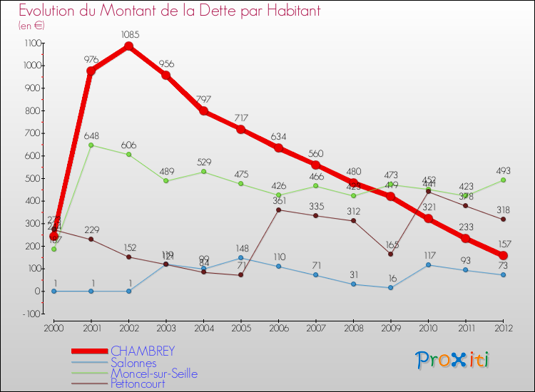 Evolution de la dette par habitant pour la commune de CHAMBREY et les communes proches de 2000 à 2012 Comparaison de la dette par habitant pour CHAMBREY et les communes voisines de 2000 à 2012