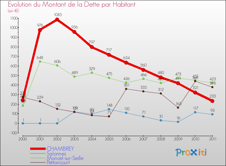 Evolution de la dette par habitant pour la commune de CHAMBREY et les communes proches Comparaison de la dette par habitant pour CHAMBREY et les communes voisines