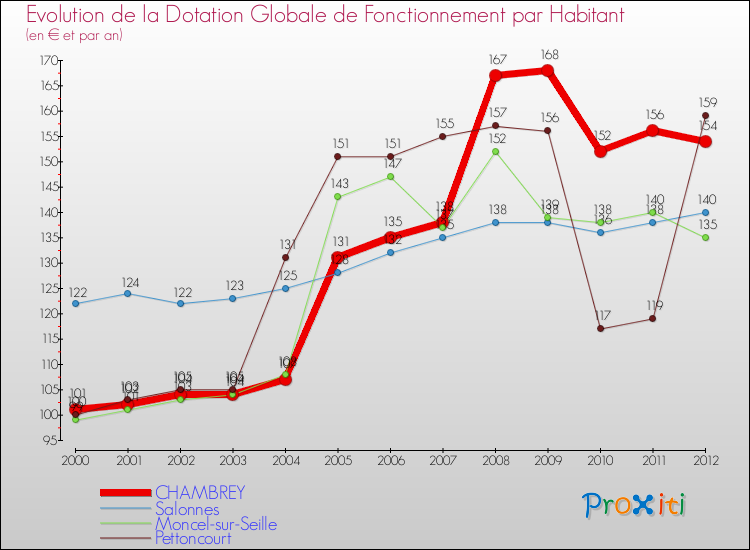 Evolution et montant de la dotation globale de fonctionnement par Habitant pour CHAMBREY et les communes proches Comparaison des dotations globales de fonctionnement par habitant pour CHAMBREY et les communes voisines