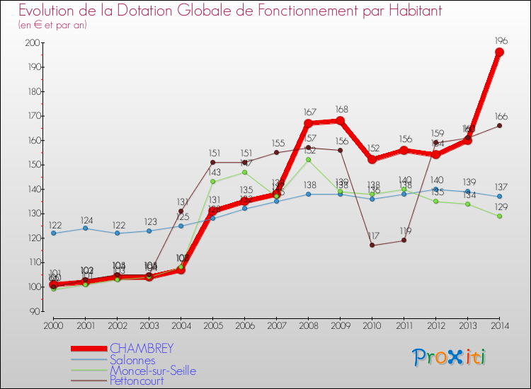 Evolution et montant de la dotation globale de fonctionnement par Habitant pour CHAMBREY et les communes proches de 2000 à 2014. Comparaison des dotations globales de fonctionnement par habitant pour CHAMBREY et les communes voisines de 2000 à 2014.
