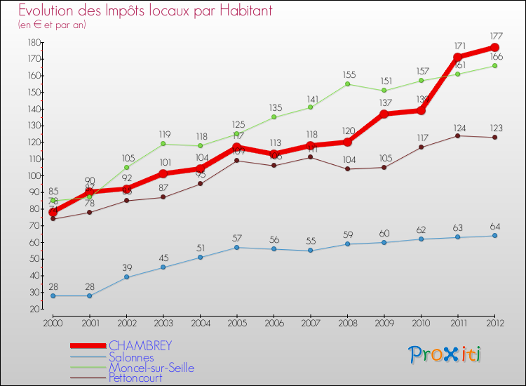 Evolution et montant des impôts locaux par Habitant pour CHAMBREY et les communes proches Comparaison des impôts locaux par habitant pour CHAMBREY et les communes voisines