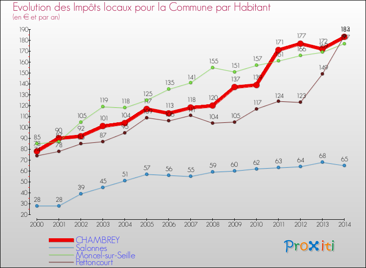 Evolution et montant des impôts locaux par Habitant pour CHAMBREY et les communes proches de 2000 à 2014 Comparaison des impôts locaux par habitant pour CHAMBREY et les communes voisines de 2000 à 2014
