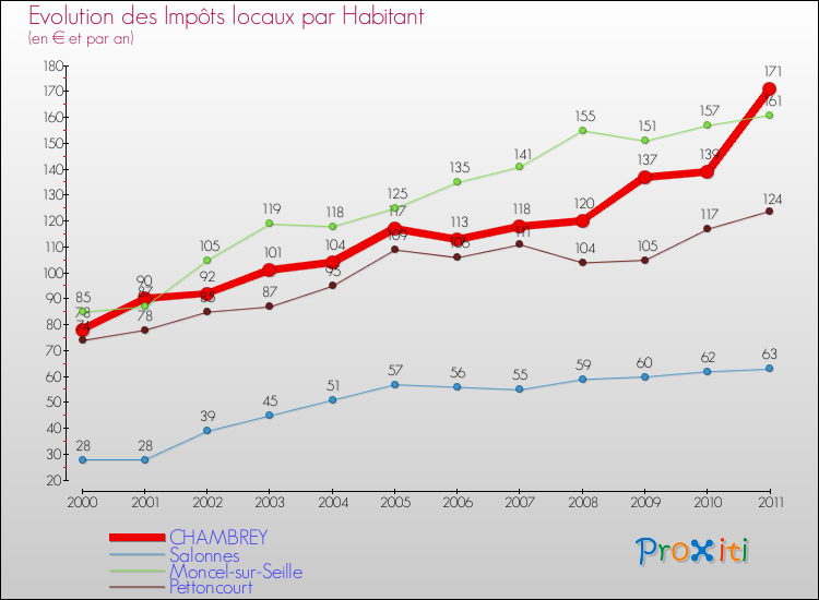 Evolution et montant des impôts locaux par Habitant pour CHAMBREY et les communes proches Comparaison des impôts locaux par habitant pour CHAMBREY et les communes voisines