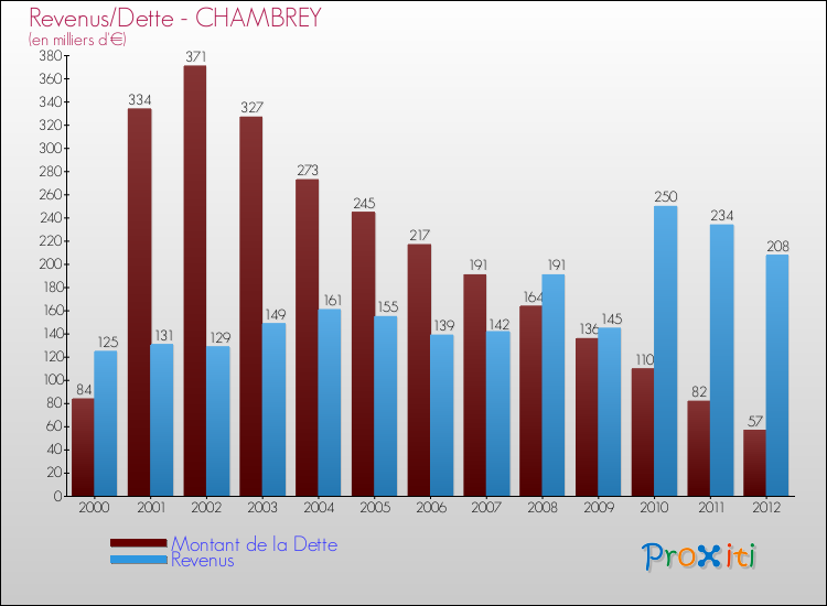 Evolution comparée de la dette et des revenus pour la commune de CHAMBREY de 2000 à 2012 Comparaison de la dette et des revenus pour CHAMBREY de 2000 à 2012