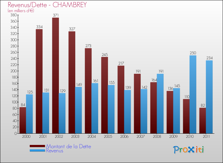 Evolution comparée de la dette et des revenus pour la commune de CHAMBREY de 2000 à 2011 Comparaison de la dette et des revenus pour CHAMBREY de 2000 à 2011