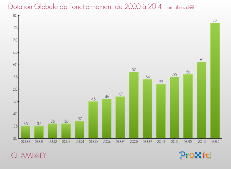 Evolution du montant de la Dotation Globale de Fonctionnement pour la commune de CHAMBREY de 2000 à 2014 Evolution du montant de la Dotation Globale de Fonctionnement pour CHAMBREY de 2000 à 2014
