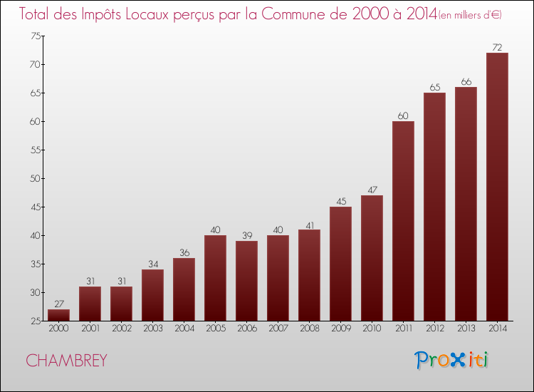 Evolution des Impôts Locaux pour la commune de CHAMBREY de 2000 à 2014 Evolution des Impôts Locaux pour CHAMBREY de 2000 à 2014