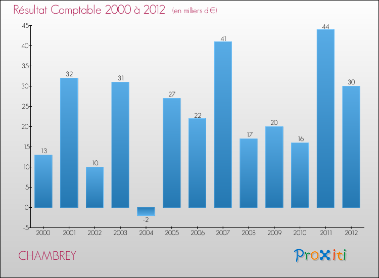 Evolution du résultat comptable pour la commune de CHAMBREY de 2000 à 2012 Evolution du résultat comptable pour CHAMBREY de 2000 à 2012