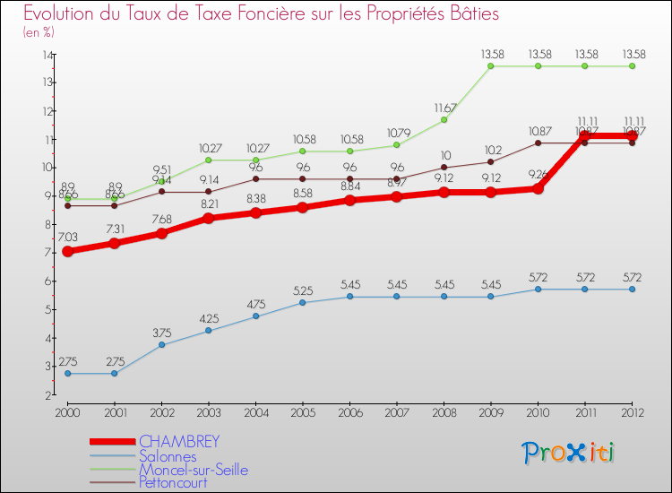 Evolution du taux de la taxe foncière sur le bati pour CHAMBREY et les communes proches de 2000 à 2012 Comparaison des taux de taxe foncière sur le bati pour CHAMBREY et les communes voisines de 2000 à 2012