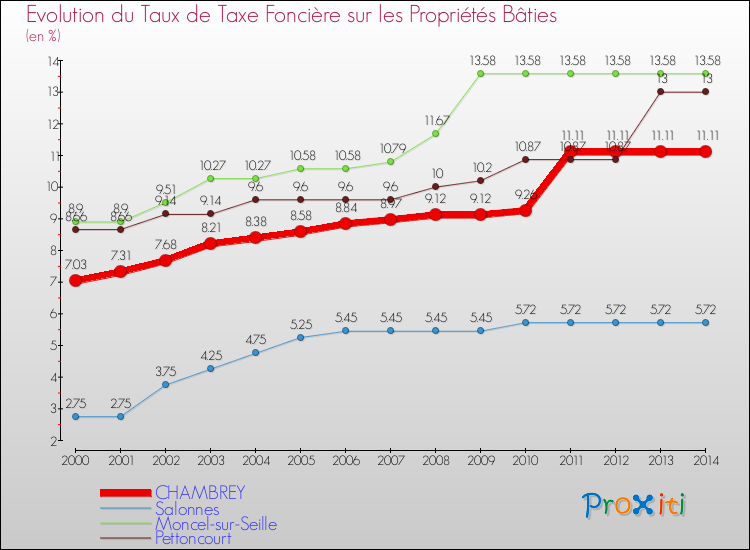 Evolution du taux de la taxe foncière sur le bati pour CHAMBREY et les communes proches de 2000 à 2014 Comparaison des taux de taxe foncière sur le bati pour CHAMBREY et les communes voisines de 2000 à 2014