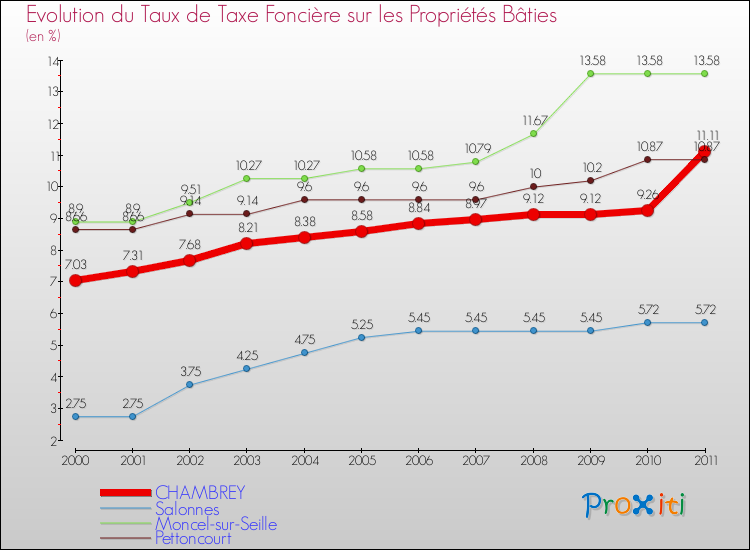 Evolution du taux de la taxe foncière sur le bati pour CHAMBREY et les communes proches Comparaison des taux de taxe foncière sur le bati pour CHAMBREY et les communes voisines