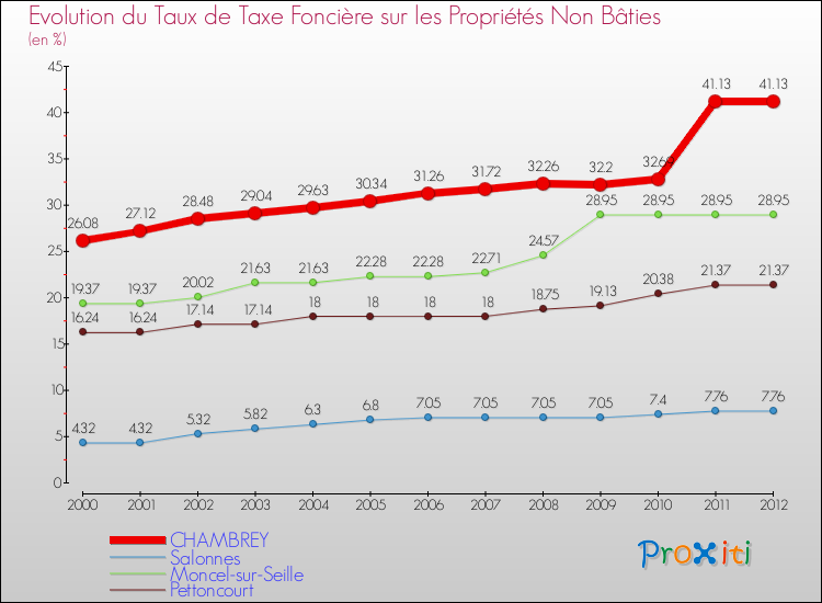 Evolution du taux de la taxe foncière sur les immeubles et terrains non batis pour CHAMBREY et les communes proches de 2000 à 2012 Comparaison des taux de la taxe foncière sur les immeubles et terrains non batis pour CHAMBREY et les communes voisines de 2000 à 2012
