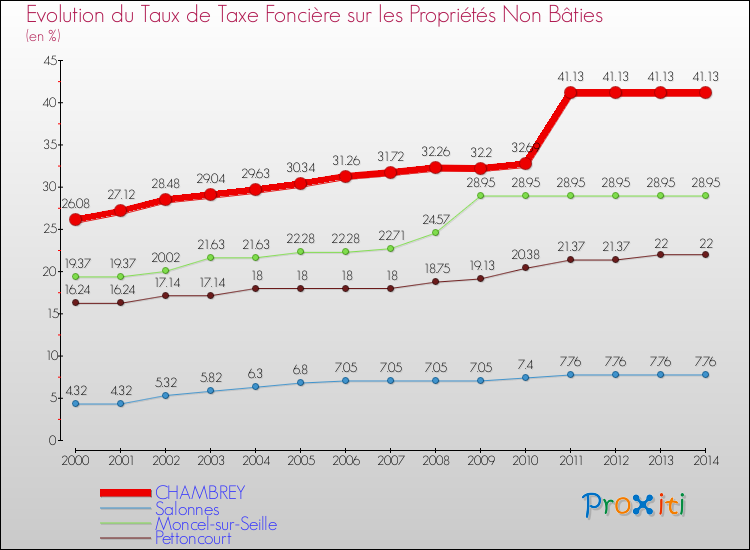 Evolution du taux de la taxe foncière sur les immeubles et terrains non batis pour CHAMBREY et les communes proches de 2000 à 2014 Comparaison des taux de la taxe foncière sur les immeubles et terrains non batis pour CHAMBREY et les communes voisines de 2000 à 2014