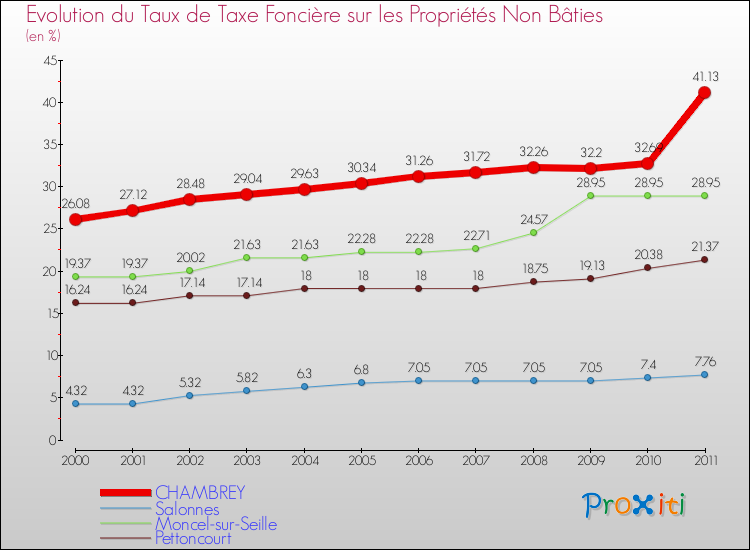 Evolution du taux de la taxe foncière sur les immeubles et terrains non batis pour CHAMBREY et les communes proches Comparaison des taux de la taxe foncière sur les immeubles et terrains non batis pour CHAMBREY et les communes voisines