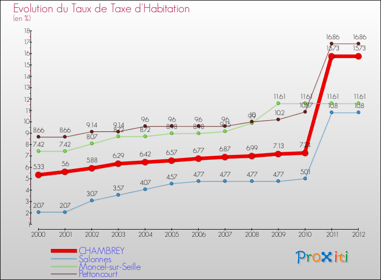 Evolution du taux de la taxe d'habitation pour CHAMBREY et les communes proches Comparaison des taux de la taxe d'habitation pour CHAMBREY et les communes voisines