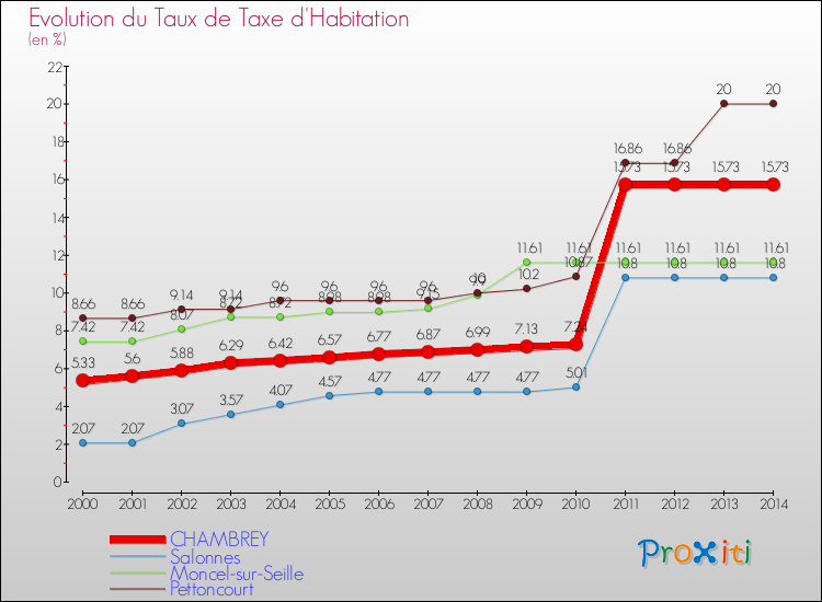 Evolution du taux de la taxe d'habitation pour CHAMBREY et les communes proches de 2000 à 2014 Comparaison des taux de la taxe d'habitation pour CHAMBREY et les communes voisines de 2000 à 2014