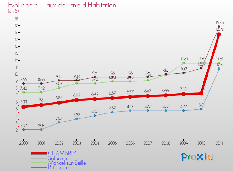 Evolution du taux de la taxe d'habitation pour CHAMBREY et les communes proches Comparaison des taux de la taxe d'habitation pour CHAMBREY et les communes voisines