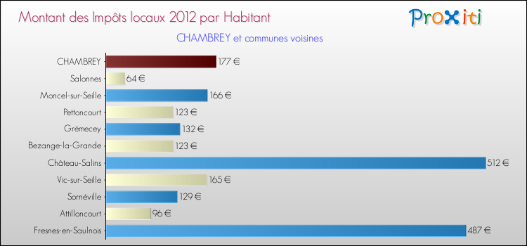 Montant des impôts locaux par Habitant pour CHAMBREY et les communes proches Comparaison des impôts locaux par habitant pour CHAMBREY et les communes voisines