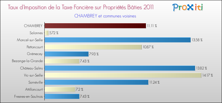 Taux d'imposition de la taxe foncière sur le bati 2011 pour CHAMBREY et les communes proches Comparaison des taux d'imposition de la taxe foncière sur le bati 2011 pour CHAMBREY et les communes voisines
