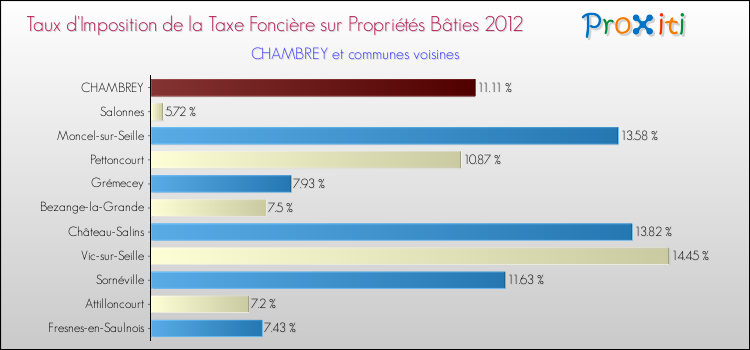 Taux d'imposition de la taxe foncière sur le bati 2012 pour CHAMBREY et les communes proches Comparaison des taux d'imposition de la taxe foncière sur le bati 2012 pour CHAMBREY et les communes voisines