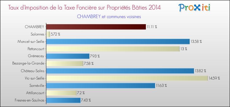 Taux d'imposition de la taxe foncière sur le bati 2014 pour CHAMBREY et les communes proches Comparaison des taux d'imposition de la taxe foncière sur le bati 2014 pour CHAMBREY et les communes voisines