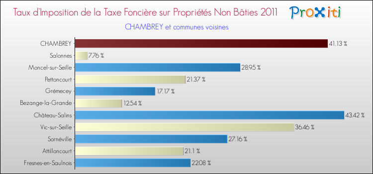 Taux d'imposition de la taxe foncière sur les immeubles et terrains non batis 2011 pour CHAMBREY et les communes proches Comparaison des taux d'imposition de la taxe foncière sur les immeubles et terrains non batis 2011 pour CHAMBREY et les communes voisines